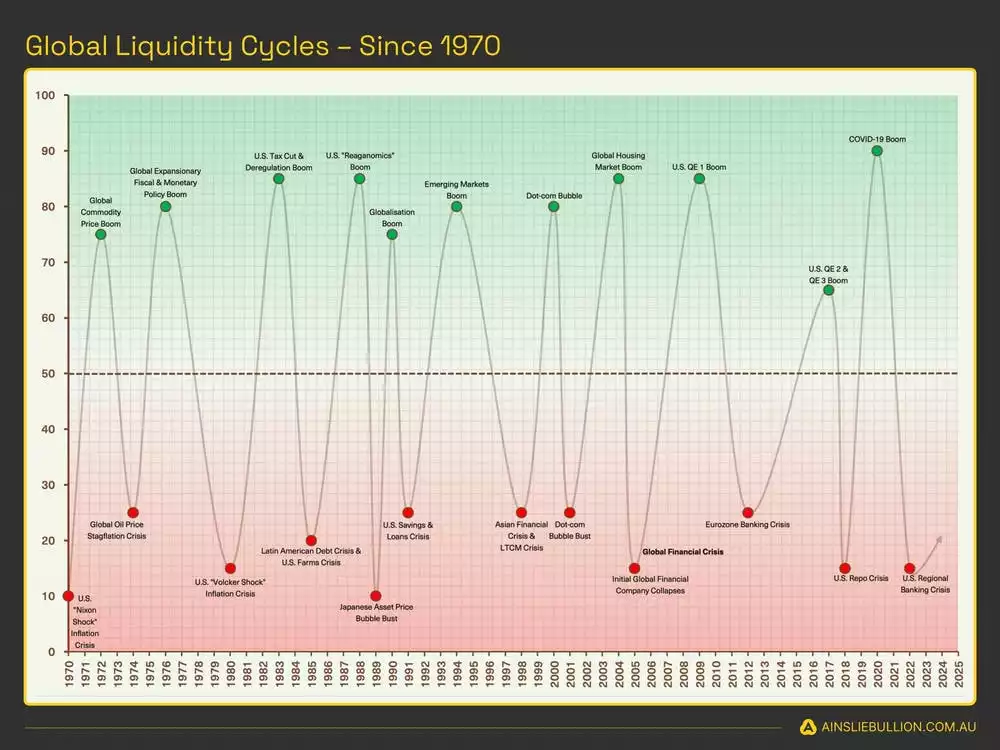 Global Liquidity Cycles Since 1970 - June 2024-compressed